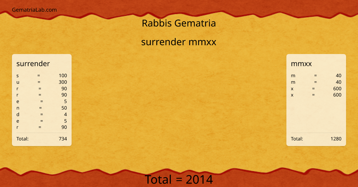 surrender mmxx in rabbis Gematria